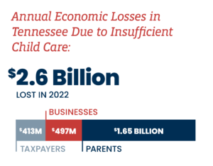 Annual economic losses in Tennessee due to insufficient child care equal $2.6 billion