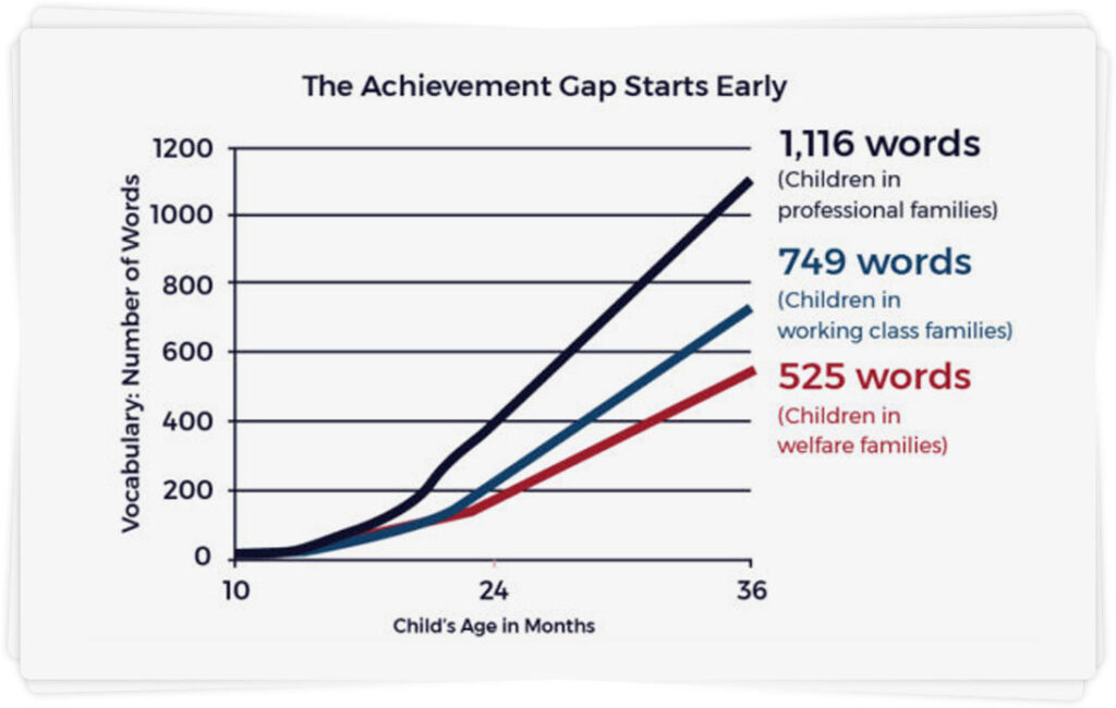 Graph depicting the Achievement Gap