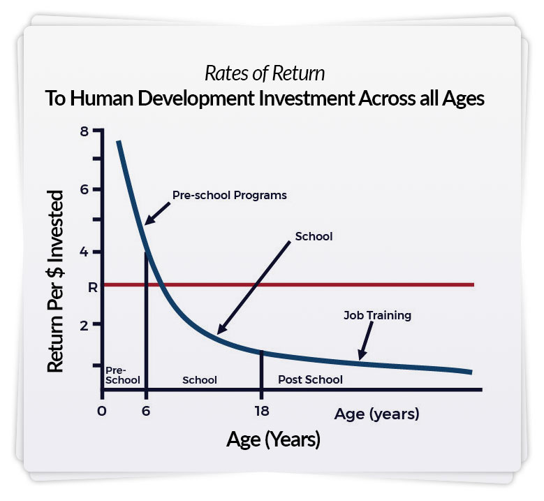 Graph depicting Rates of Return to Human Development Investment Across All Ages