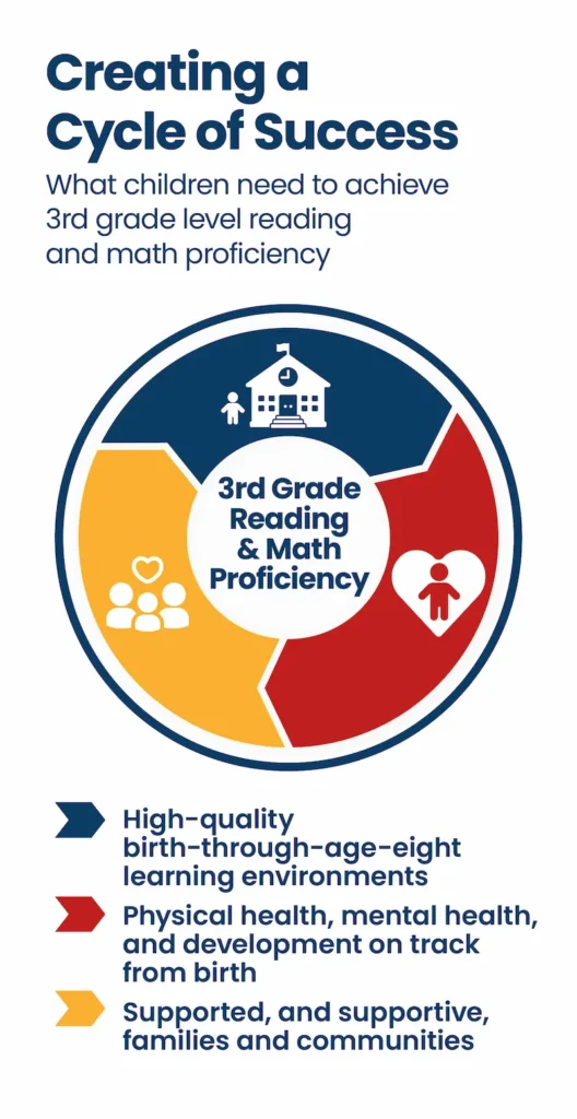 Creating a Cycle of Success - What children need to achieve 3rd grade level reading and math proficiency