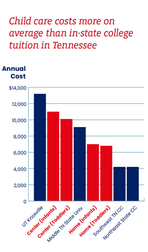 Chart showing that child care costs more on average than in-state college tuition in Tennessee