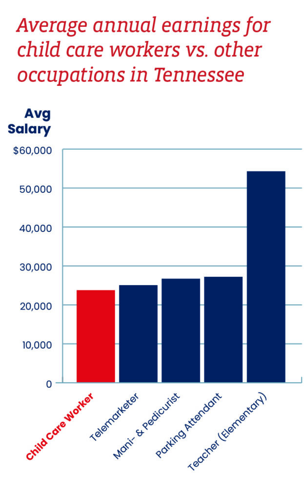 Average annual earnings for child care workers vs. other occupations in TN