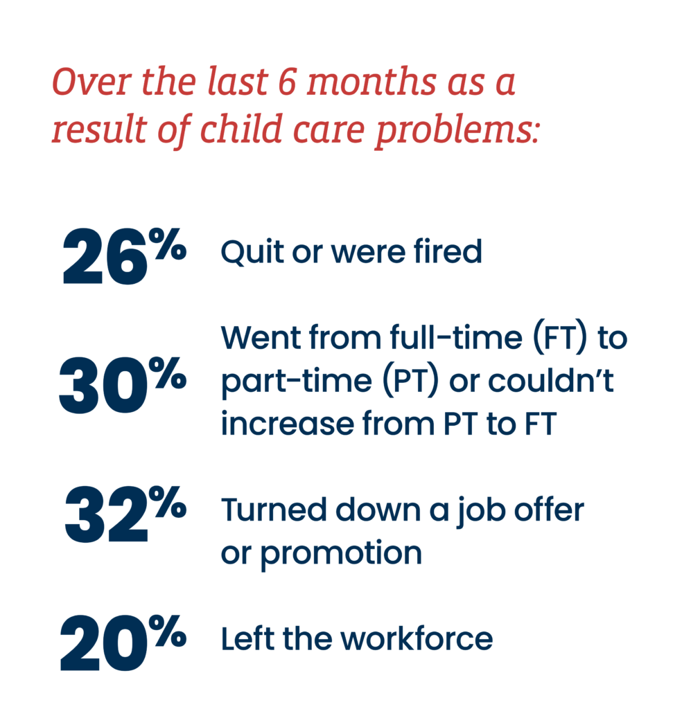 Over the last six months, as a result of child care problems