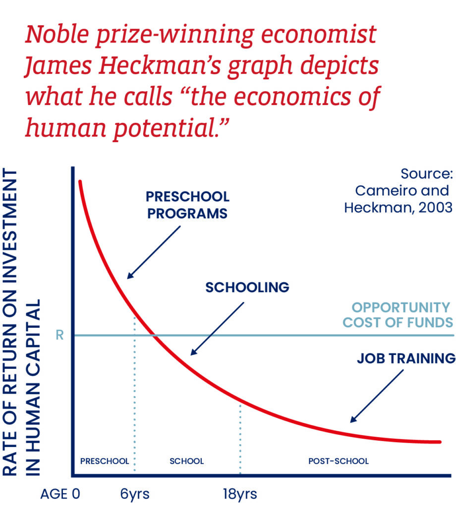 Noble prize-winning economist James' Heckman's graph depicts what he calls the "economics of human potential"