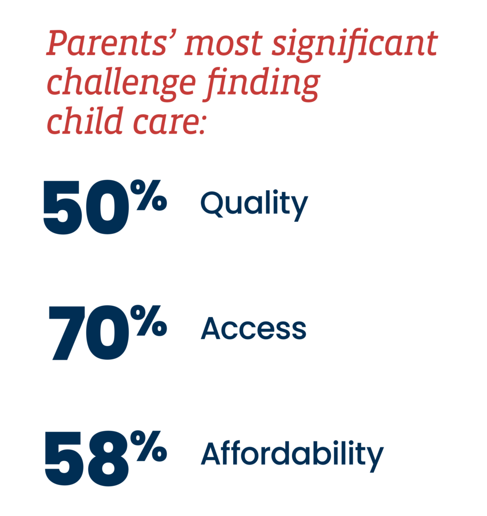 Parents most significant challenge finding child care